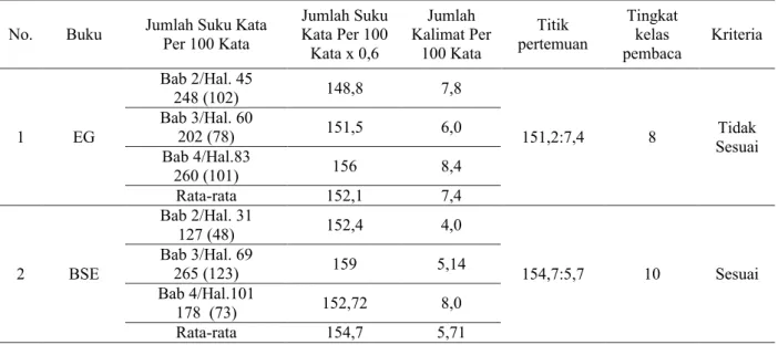 Tabel 3. Tingkat Keterbacaan buku teks IPA semester I  No.  Buku  Jumlah Suku Kata 
