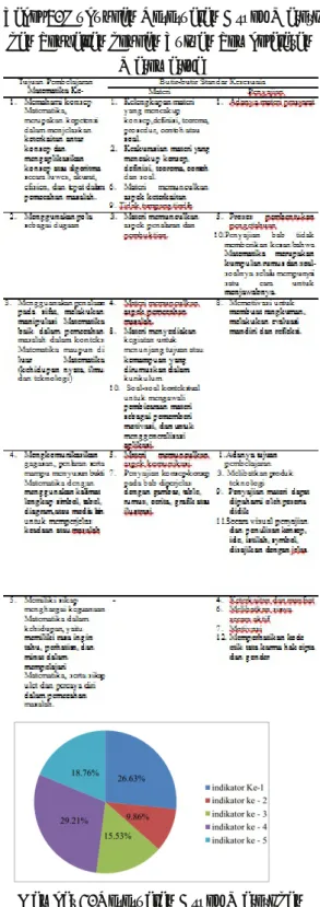 Tabel 3. Hubungan Kesesuaian Aspek Materi dan Penyajian dengan Tujuan Pembelajaran