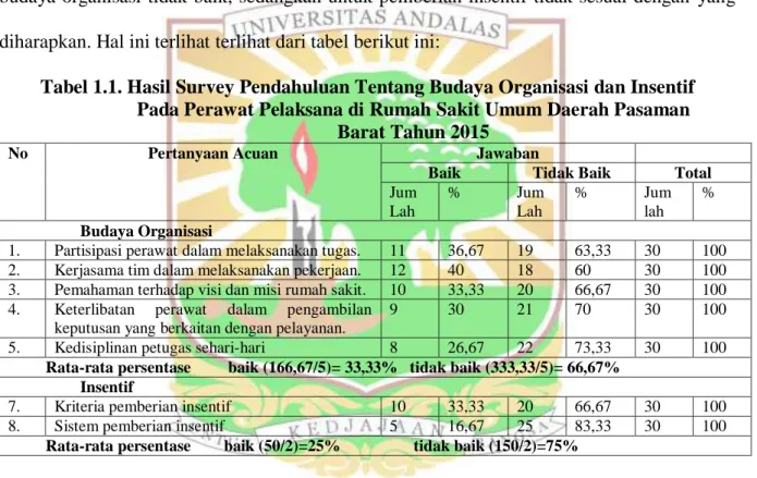 Tabel 1.1. Hasil Survey Pendahuluan Tentang Budaya Organisasi dan Insentif   Pada Perawat Pelaksana di Rumah Sakit Umum Daerah Pasaman  