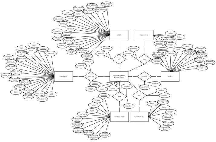 Gambar 2 : ERD dari model sistem penilaian kinerja rumah sakit 