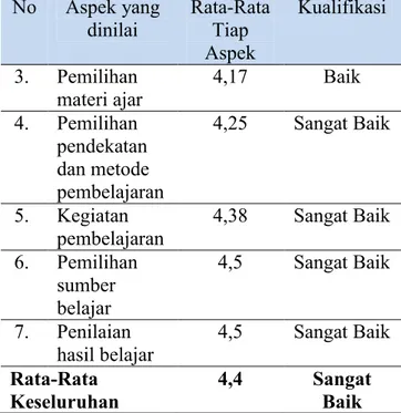 Tabel 5. Hasil Analisis Lembar Penilaian  Kevalidan RPP  No  Aspek yang  dinilai  Rata-Rata Tiap  Aspek  Kualifikasi 