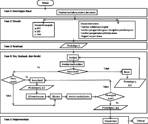 Gambar 1. Diagram alir pengembangan perangkat pembelajaran model Plomp 