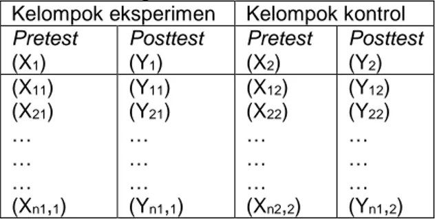Tabel 2. Rancangan Analisis Data Untuk Anakova  Kelompok eksperimen  Kelompok kontrol  Pretest  (X 1 )  Posttest (Y1)  Pretest (X2)  Posttest (Y2)  (X 11 )  (X 21 )  …  …  …  (X n1 , 1 )  (Y 11 ) (Y21) … … … (Yn1,1 )  (X 12 ) (X22) … … … (Xn2,2 )  (Y 12 ) 