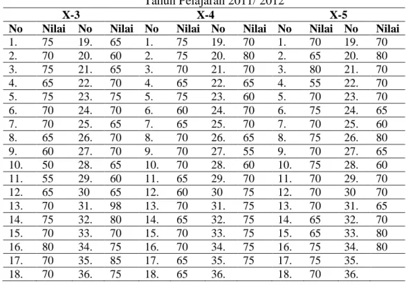 Tabel 1.1   Nilai Ulangan Harian Materi Pokok Dimensi Tiga  Tahun Pelajaran 2011/ 2012 