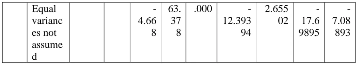 Tabel 5 pada sig. (2-tailed) menujukkan t nilai sig = 0.000 = 0% &lt;         , artinya rataan  hasil kemampuan koneksi matematik siswa antara kelas dengan pembelajaran menggunakan  metode  ekspositori  berberda  dengan  rataan  hasil  kemampuan  koneksi  