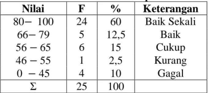 Tabel 2 Distribusi Frekuensi Hasil Belajar  Matematika Siswa di Kelas Eksperimen B 
