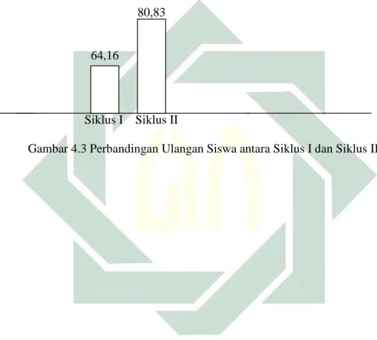 Gambar 4.3 Perbandingan Ulangan Siswa antara Siklus I dan Siklus II 