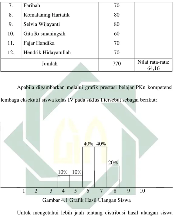 TABEL 4.2 DISTRIBUSI HASIL ULANGAN SISWA   KELAS IV  No   Skor (S)  Frekuensi (F)  %  S x F  1