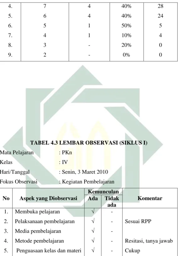 TABEL 4.3 LEMBAR OBSERVASI (SIKLUS I)  Mata Pelajaran  : PKn 