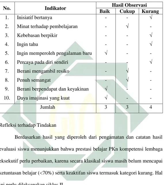 TABEL 4.4 HASIL PENGAMATAN TERHADAP PERILAKU SISWA  DALAM PEMBELAJARAN 