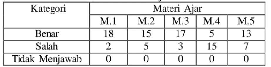 Tabel  2. Rekapitulasi  Jawaban  Salah  Pada UTS  Matematika    Semester  1 Tahun  Ajaran  2016-2017  