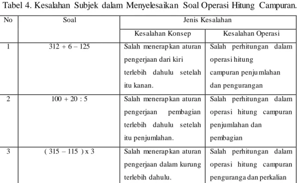 Tabel  3. Rekapitulasi  Jawaban  Siswa  Menyelesaikan  Soal Operasi  Hitung 