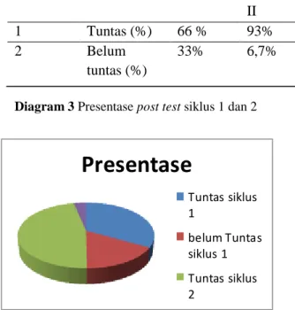 Tabel 2. Presentase ketuntasan post-test 