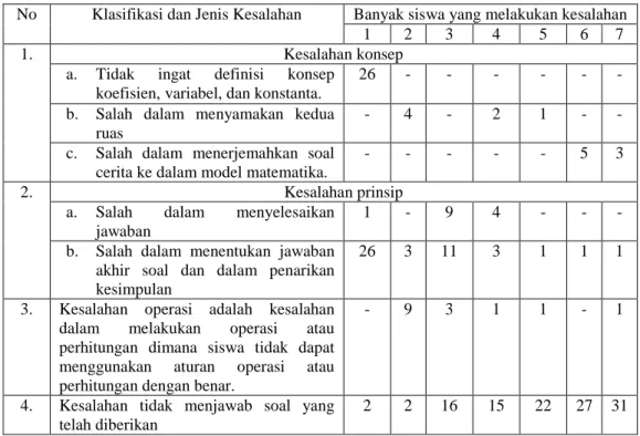 Tabel 4.2 Daftar Cek Kesalahan yang dilakukan Siswa dalam Menyelesaikan Soal  Persamaan dan Pertidaksamaan Linier Satu Varabel Per Butir Soal  