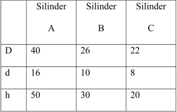 Tabel 4.1 Tabel Silinder yang Digunakan  Silinder  A  Silinder B  Silinder C  D  40 26 22  d  16 10 8  h  50 30 20 