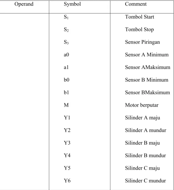 Tabel 4.2. Allocation List 