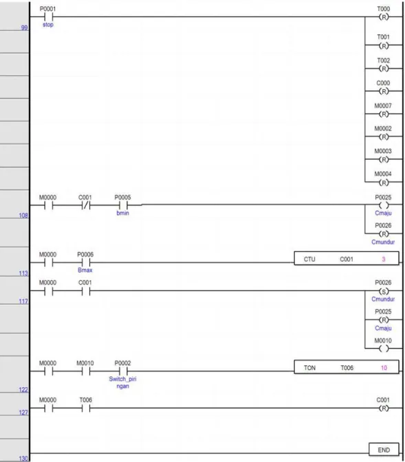 Gambar 4.11 Program Diagram Ladder 