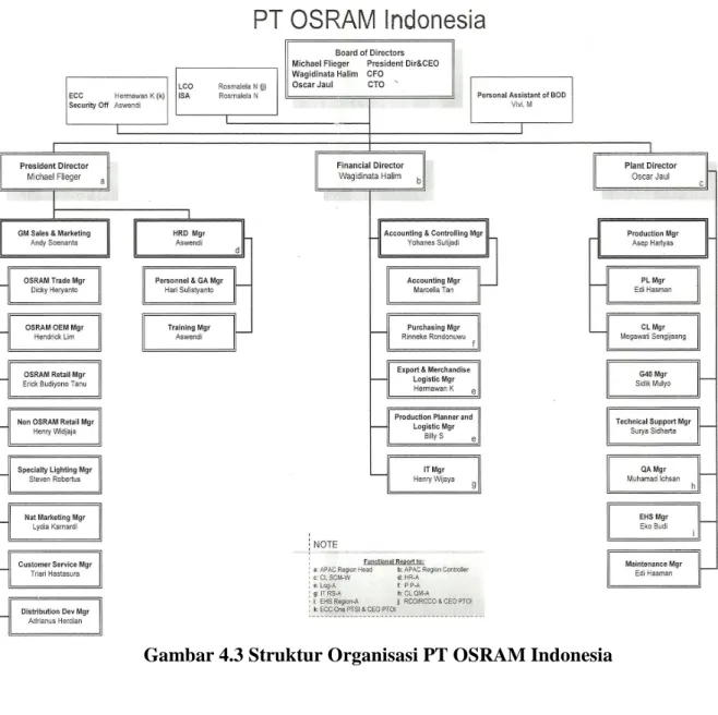 Gambar 4.3 Struktur Organisasi PT OSRAM Indonesia 