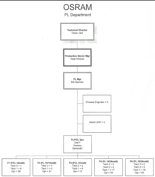 Gambar 4.4 Struktur Organisasi Departemen Professional Lamp 