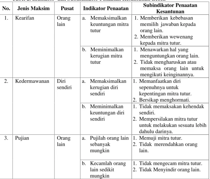 Tabel 2. Indikator dan Subindikator Penaatan Kesantunan Leech
