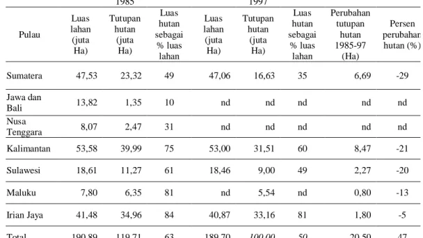 Tabel 1. Kawasan Hutan dan Deforestasi, 1985-1997 (Perkiraan PI/Bank Dunia).  1985  1997  Pulau  Luas  lahan  (juta  Ha)  Tutupan  hutan           (juta Ha)  Luas  hutan  sebagai % luas  lahan  Luas  lahan (juta Ha)  Tutupan hutan (juta Ha)  Luas  hutan  s