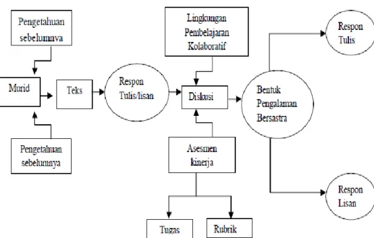 Gambar 3. Langkah-langkah Diskusi (Melalui Anshori dan Sumiyadi,  2009:299) 