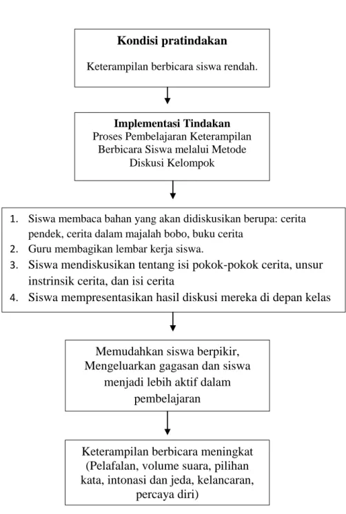 Gambar 4. Bagan Kerangka Pikir  Kondisi pratindakan  Keterampilan berbicara siswa rendah