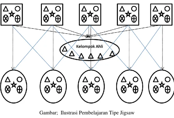 Gambar diatas adalah ilustrasi penerapan model pembelajaran kooperatif tipe  jigsaw  saat  proses  pembelajaran  berlangsung