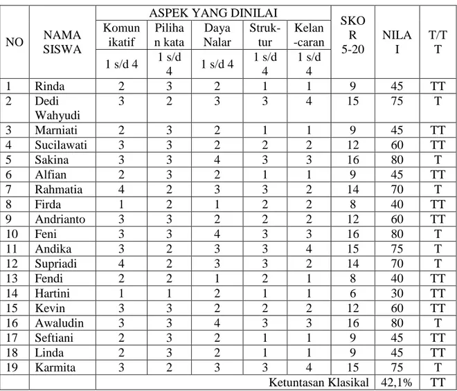 Tabel 1. Hasil Observasi Awal 