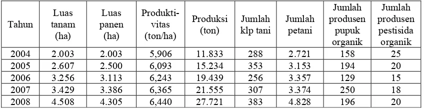 Tabel 4.2.  Perkembangan pertanian tanaman padi di Kabupaten Sragen tahun 2004-