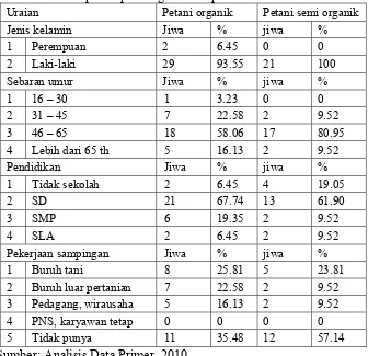 Tabel 5.1. Profil petani padi organik sampel 