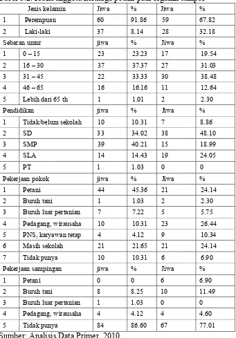 Tabel 5.2. Profil anggota keluarga petani padi organik sampel 