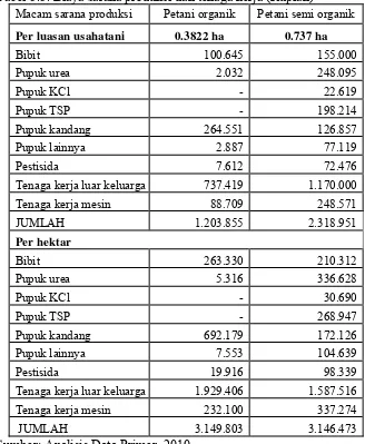 Tabel 5.5. Biaya sarana produksi dan tenaga kerja (Rupiah) 