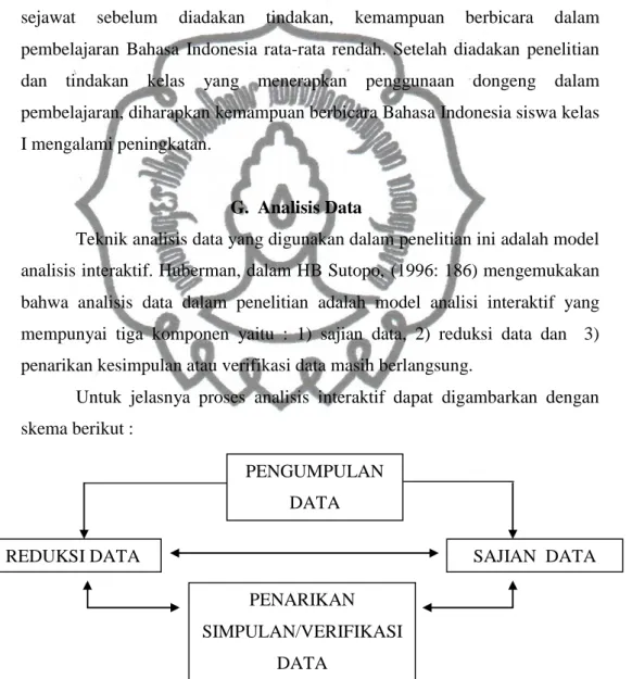Gambar 2. Model Analisis Interaktif (HB Sutopo, 1996:186) PENGUMPULAN DATA   PENARIKAN SIMPULAN/VERIFIKASI DATA    SAJIAN  DATA  REDUKSI DATA  