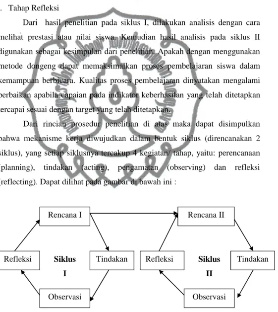 Gambar 3. Penelitian Tindakan Kelas Model Kurt Lewin  Bila  hasil  refleksi  dan  evaluasi  siklus  I  menunjukkan  adanya  peningkatan  kemampuan  berbicara  dalam  pembelajaran  Bahasa  Indonesia 
