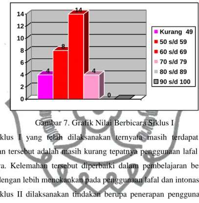 Tabel 2. Nilai Berbicara Siklus II 