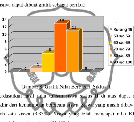 Gambar 8. Grafik Nilai Berbicara Siklus II 