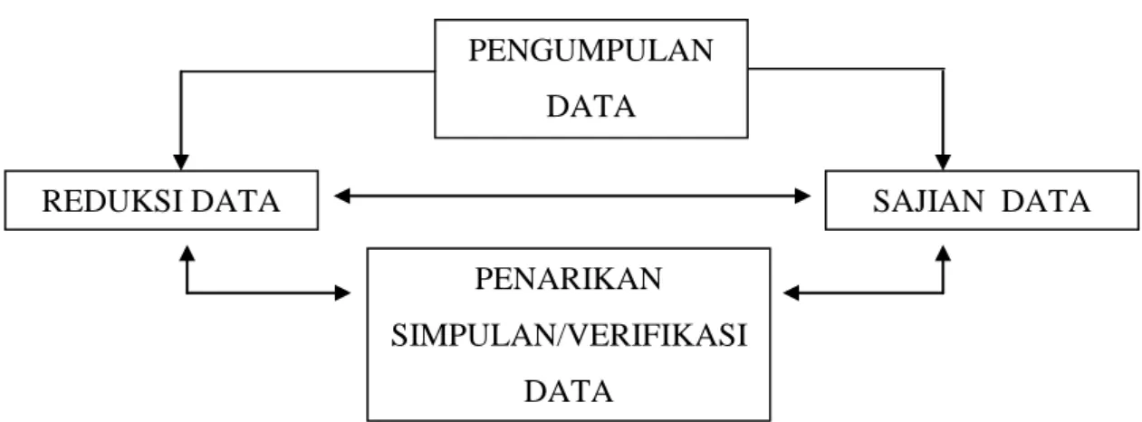 Gambar 2. Model Analisis Interaktif (HB Sutopo, 1996:186) PENGUMPULAN DATA   PENARIKAN SIMPULAN/VERIFIKASI DATA    SAJIAN  DATA  REDUKSI DATA  