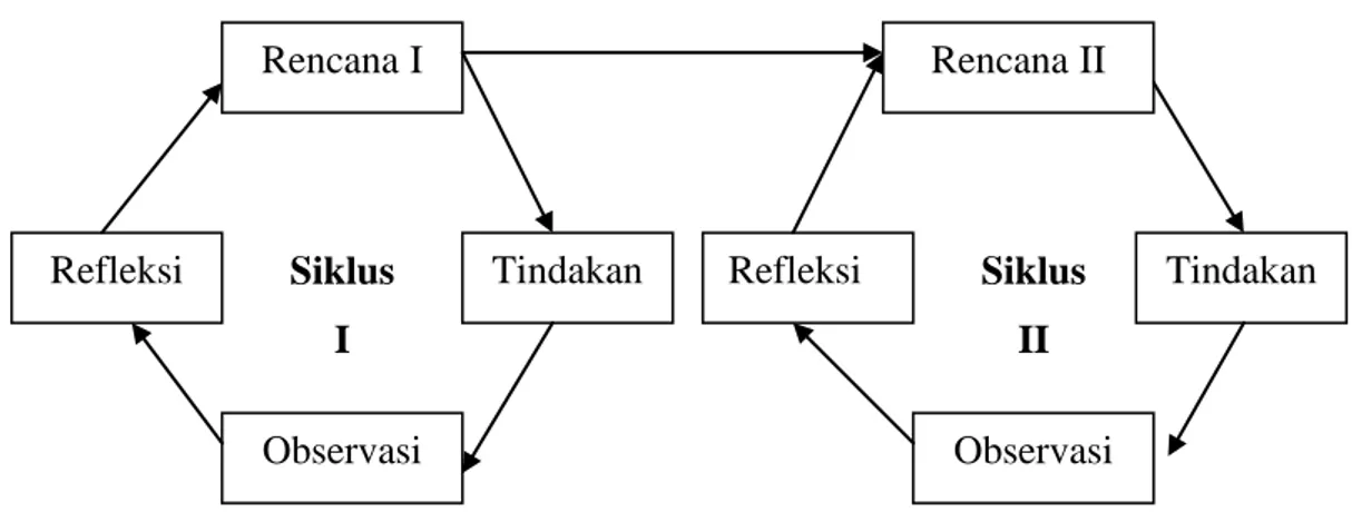 Gambar 3. Penelitian Tindakan Kelas Model Kurt Lewin 