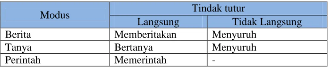 Tabel 1.1 Indikator Penelitian 