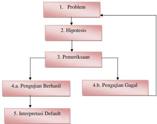 Gambar 3.4.5 Bagan Analisis Heuristik