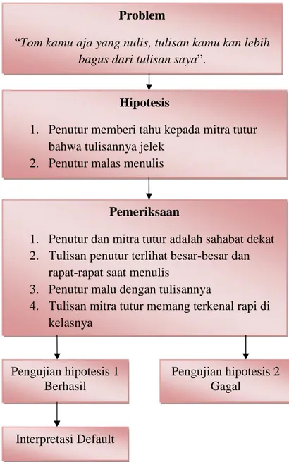 Gambar 3.4.6 Bagan Contoh Analisis Kesantunan Bertutur dalam