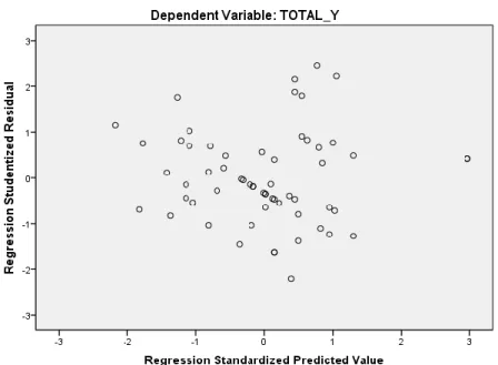 Gambar 2 OUTPUT SCATTERPLOT  Hasil Uji Hipotesis  