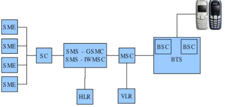Gambar 3.4 Elemen Jaringan Pendukung SMS  Subsystem yang mutlak pada layanan SMS adalah : 