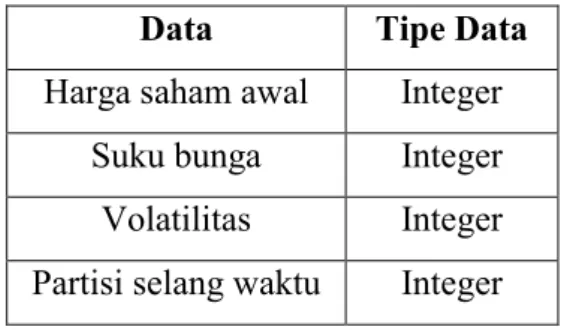 Tabel 3.1 Data Masukan  Data   Tipe Data  Harga saham awal  Integer 