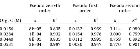 Table 1. Results of pseudo-order plots of OTC mineralization kinetics