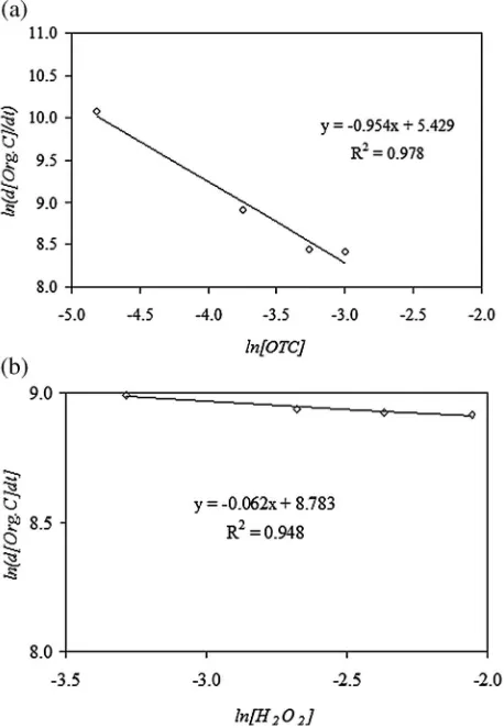 Figure 6. Plot of ln(d[org. C]and (b) Ht/dt) vs. ln([org. H2O2]) for phase II (a) org