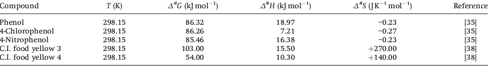 Table 4. Reported activation energy values for the degradation of different organic compounds under different conditions