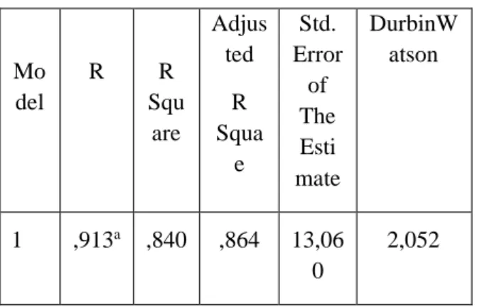Tabel 4.9  ANOVA b Model  Sum of  Squares  df  Mean  Square  F  Sig  Regression  Residual  Total  521,486 97,145 618,631  3  82 85  171,426 3,724  25,458  ,000 a