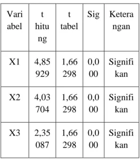 Tabel 4.13  Hasil Uji t  Vari abel  t  hitu ng  t  tabel  Sig  Keterangan  X1  4,85 929  1,66 298  0,0 00  Signifikan  X2  4,03 704  1,66 298  0,0 00  Signifikan  X3  2,35 087  1,66 298  0,0 00  Signifikan 